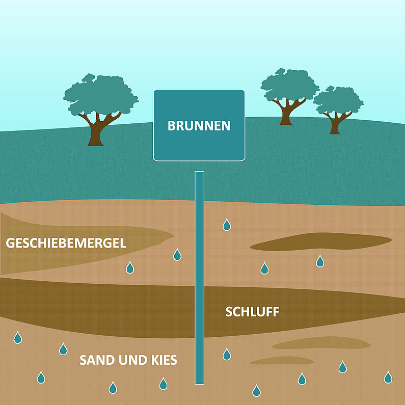 Grafik Vorkommen und Entstehung Grundwasser.