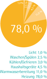 Kreisdiagramm Energieverbrauch: Licht: 1%, Waschen/Spülen 2.5%, Kühlen/Gefrieren: 3%, Haushaltsgeräte: 4.5%, Warmwasseraufbereitung: 11%, Heizung: 78%